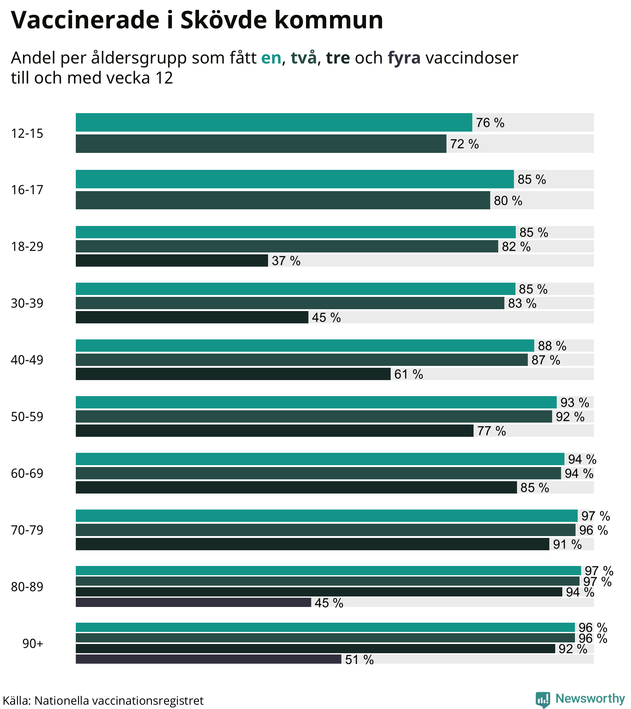 Graf över vaccinerade per åldersgrupp